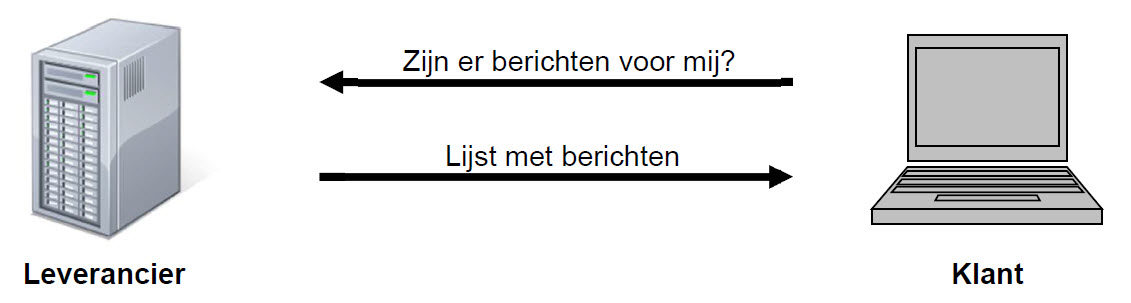 Schema server naar server communicatie